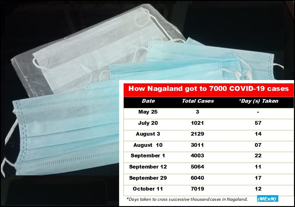 How Nagaland got to 7000 COVID-19 cases.  Data based on Daily ‘Nagaland COVID-19 Bulletin’ by Integrated Disease Surveillance Programme, Department of Health & Family Welfare, and COVID19 WarRoom, Government of Nagaland. (Morung Photo)